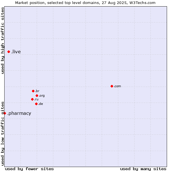 Market position of .live (Live) vs. .pharmacy (Pharmacy)