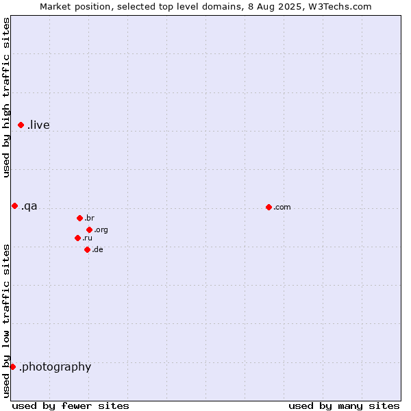 Market position of .live (Live) vs. .qa (Qatar) vs. .photography (Photography Industry)