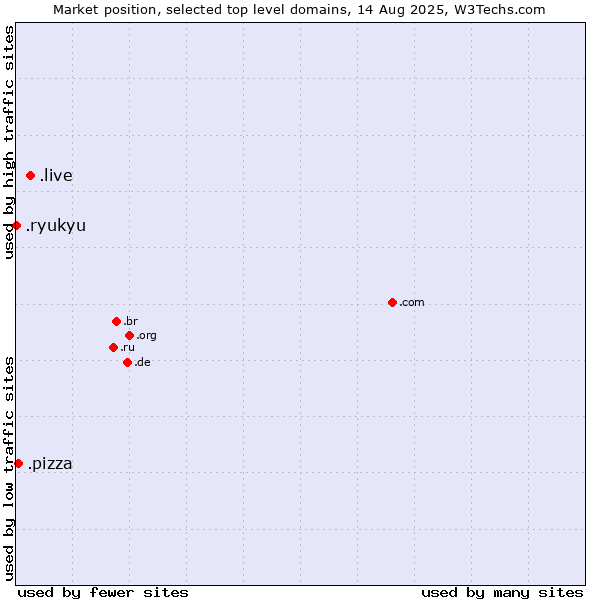 Market position of .live (Live) vs. .pizza (Pizza) vs. .ryukyu (Ryukyu, region of Okinawa, Japan)