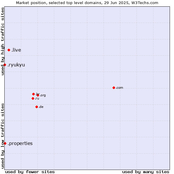 Market position of .live (Live) vs. .properties (Properties) vs. .ryukyu (Ryukyu, region of Okinawa, Japan)