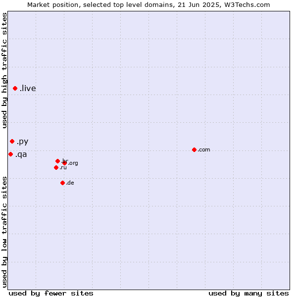 Market position of .live (Live) vs. .py (Paraguay) vs. .qa (Qatar)