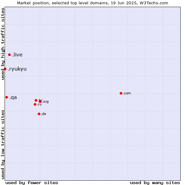 Market position of .live (Live) vs. .qa (Qatar) vs. .ryukyu (Ryukyu, region of Okinawa, Japan)