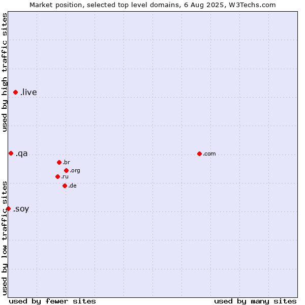 Market position of .live (Live) vs. .qa (Qatar) vs. .soy (Spanish for I am)