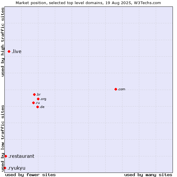 Market position of .live (Live) vs. .restaurant (Restaurant) vs. .ryukyu (Ryukyu, region of Okinawa, Japan)
