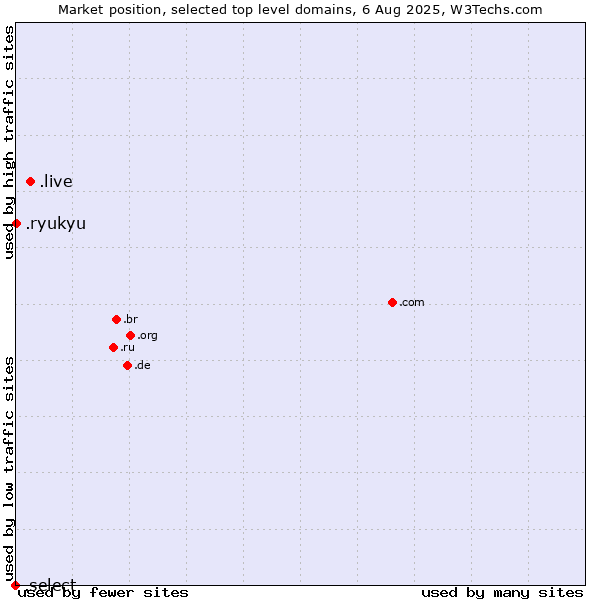 Market position of .live (Live) vs. .ryukyu (Ryukyu, region of Okinawa, Japan) vs. .select (Select brand)