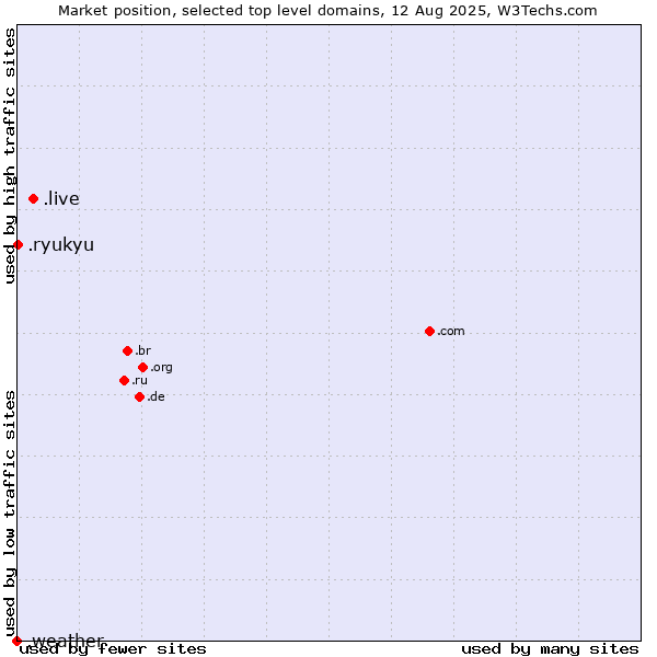 Market position of .live (Live) vs. .ryukyu (Ryukyu, region of Okinawa, Japan) vs. .weather (Weather)