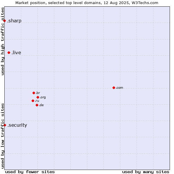 Market position of .live (Live) vs. .security (Security industry) vs. .sharp (Sharp brand)