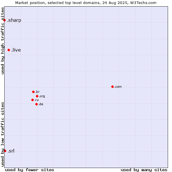 Market position of .live (Live) vs. .srl (SRL for società a responsabilità limitata, LLC in Spanish and Italian) vs. .sharp (Sharp brand)