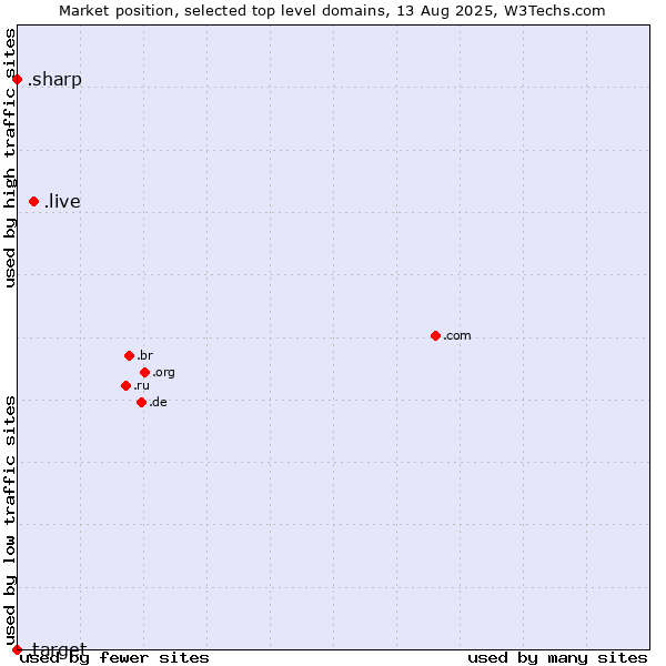 Market position of .live (Live) vs. .sharp (Sharp brand) vs. .target (Target brand)
