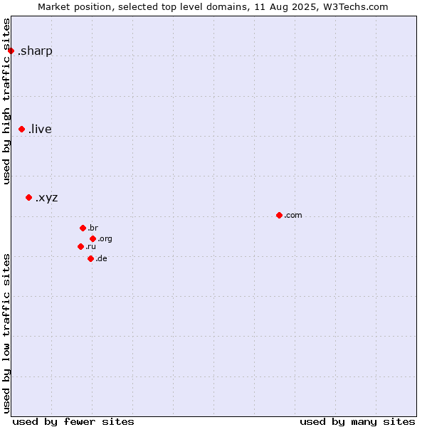 Market position of .xyz (XYZ) vs. .live (Live) vs. .sharp (Sharp brand)