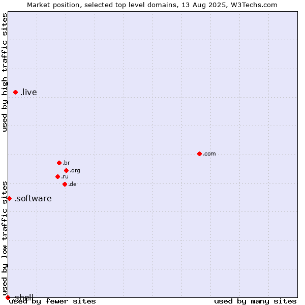 Market position of .live (Live) vs. .software (Software) vs. .shell (Shell brand)