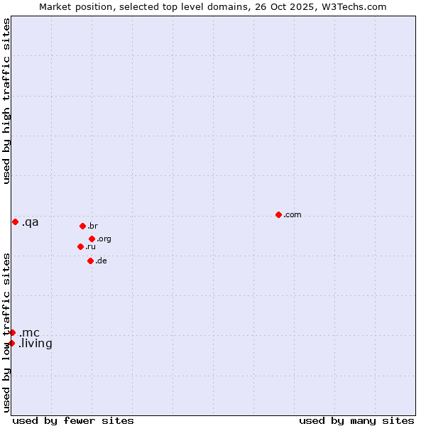 Market position of .qa (Qatar) vs. .mc (Monaco) vs. .living (Living)