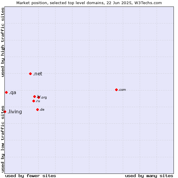 Market position of .net (Network providers) vs. .qa (Qatar) vs. .living (Living)