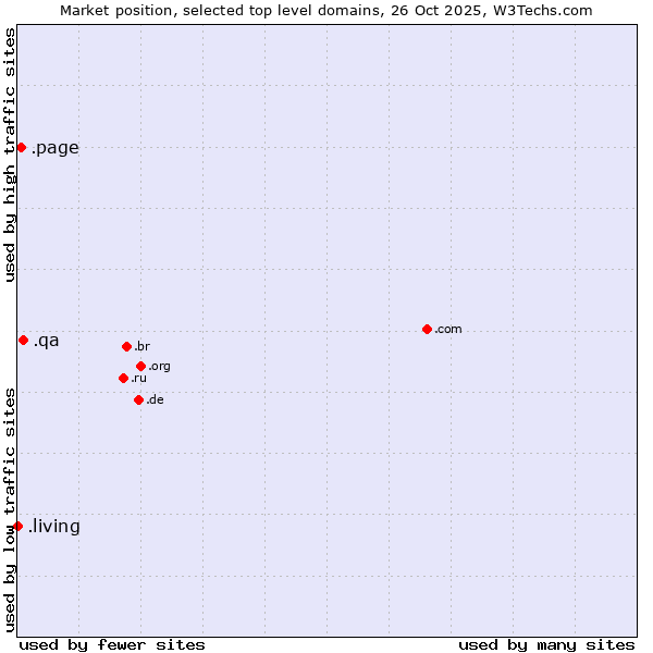 Market position of .qa (Qatar) vs. .page (Page) vs. .living (Living)