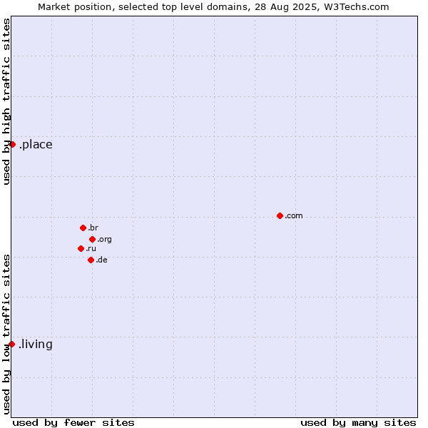 Market position of .place (Place) vs. .living (Living)