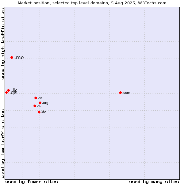 Market position of .me (Montenegro) vs. .lk (Sri Lanka) vs. .qa (Qatar)