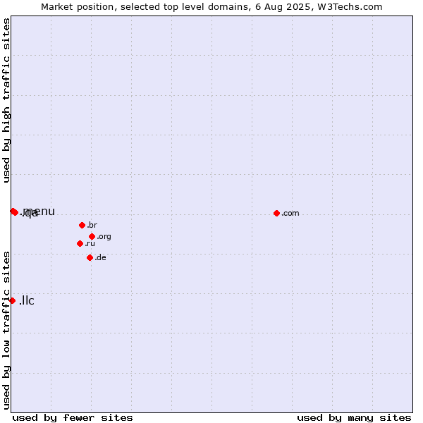 Market position of .qa (Qatar) vs. .menu (Menu) vs. .llc (Limited liability company)