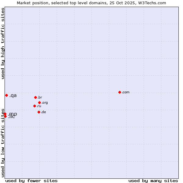 Market position of .qa (Qatar) vs. .llc (Limited liability company) vs. .mp (Northern Mariana Islands)