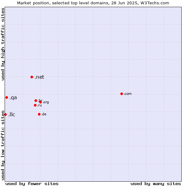 Market position of .net (Network providers) vs. .qa (Qatar) vs. .llc (Limited liability company)