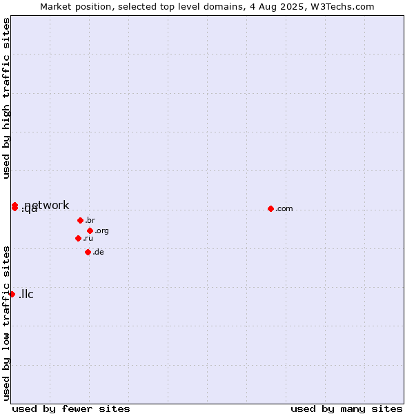 Market position of .network (Network) vs. .qa (Qatar) vs. .llc (Limited liability company)