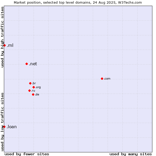 Market position of .net (Network providers) vs. .ml (Mali) vs. .loan (Loan)
