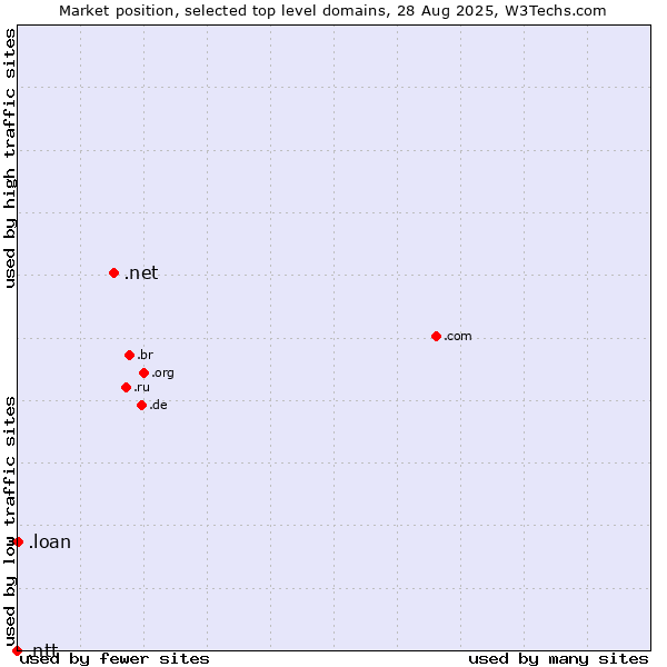 Market position of .net (Network providers) vs. .loan (Loan) vs. .ntt (NTT (Nippon Telegraph and Telephone Corporation) brand)