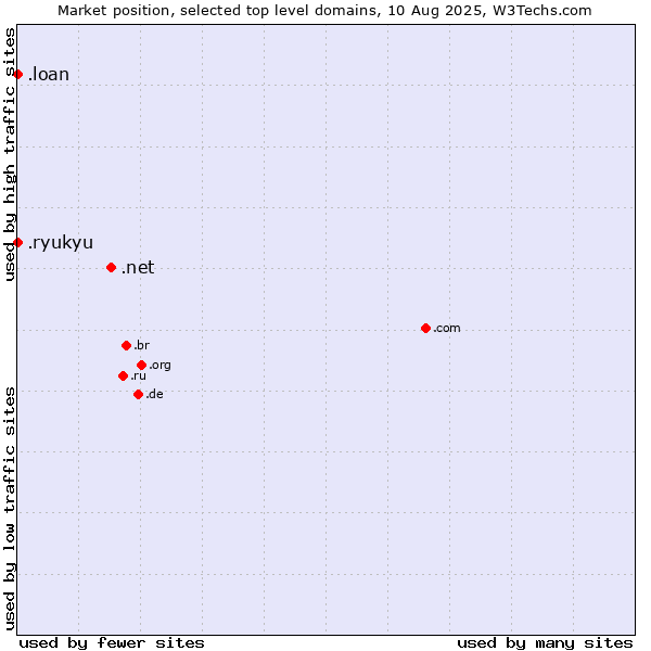 Market position of .net (Network providers) vs. .loan (Loan) vs. .ryukyu (Ryukyu, region of Okinawa, Japan)