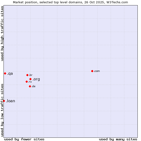 Market position of .org (Organizations) vs. .qa (Qatar) vs. .loan (Loan)