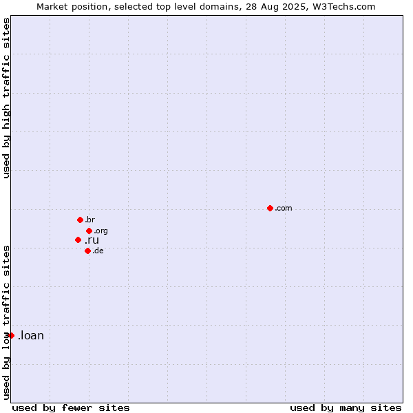 Market position of .ru (Russian Federation) vs. .loan (Loan)