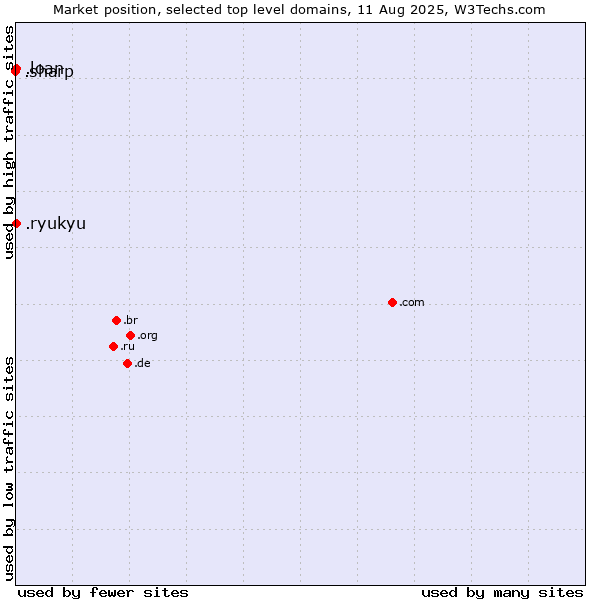 Market position of .loan (Loan) vs. .ryukyu (Ryukyu, region of Okinawa, Japan) vs. .sharp (Sharp brand)