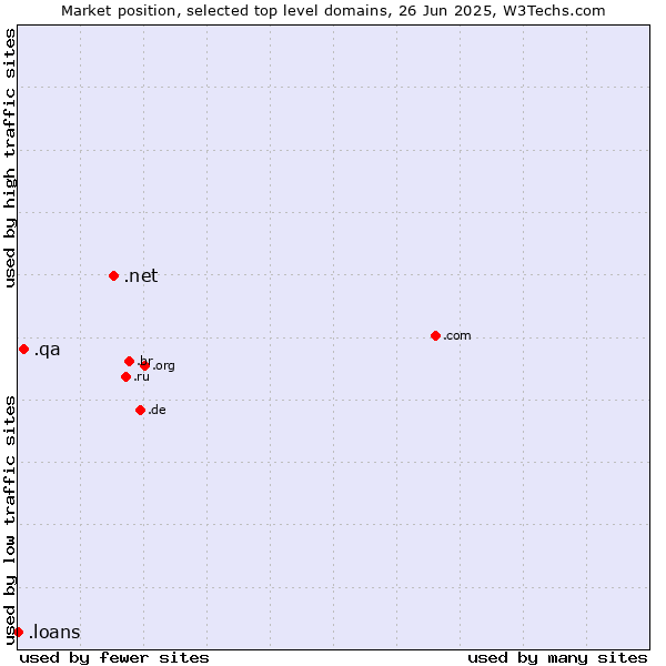 Market position of .net (Network providers) vs. .qa (Qatar) vs. .loans (Loans)