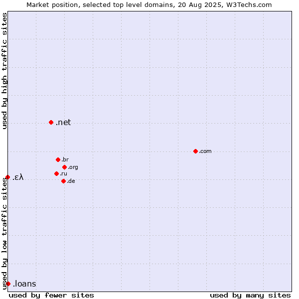 Market position of .net (Network providers) vs. .loans (Loans) vs. .ελ (Greece, Greek country code)