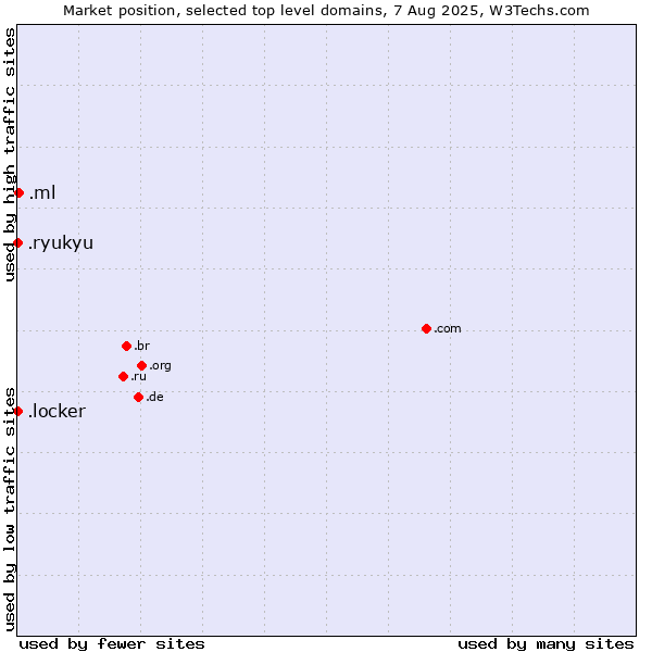Market position of .ml (Mali) vs. .ryukyu (Ryukyu, region of Okinawa, Japan) vs. .locker (Locker brand)