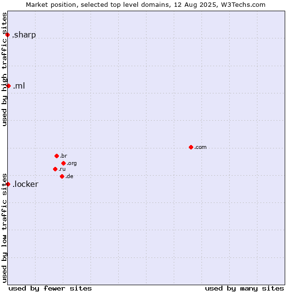 Market position of .ml (Mali) vs. .locker (Locker brand) vs. .sharp (Sharp brand)