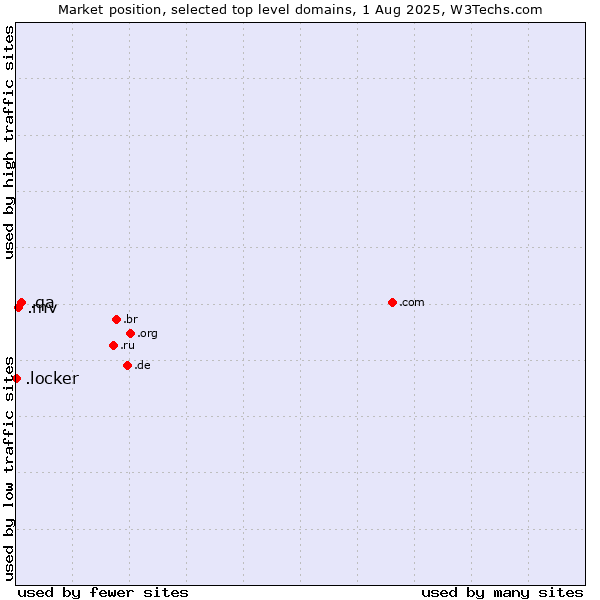Market position of .qa (Qatar) vs. .mv (Maldives) vs. .locker (Locker brand)