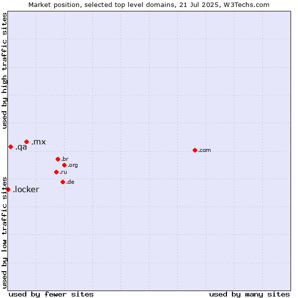 Market position of .mx (Mexico) vs. .qa (Qatar) vs. .locker (Locker brand)