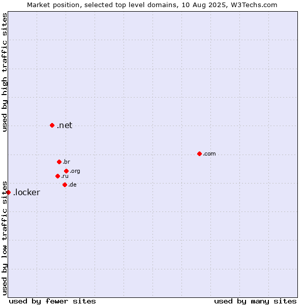 Market position of .net (Network providers) vs. .locker (Locker brand)