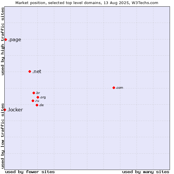 Market position of .net (Network providers) vs. .page (Page) vs. .locker (Locker brand)
