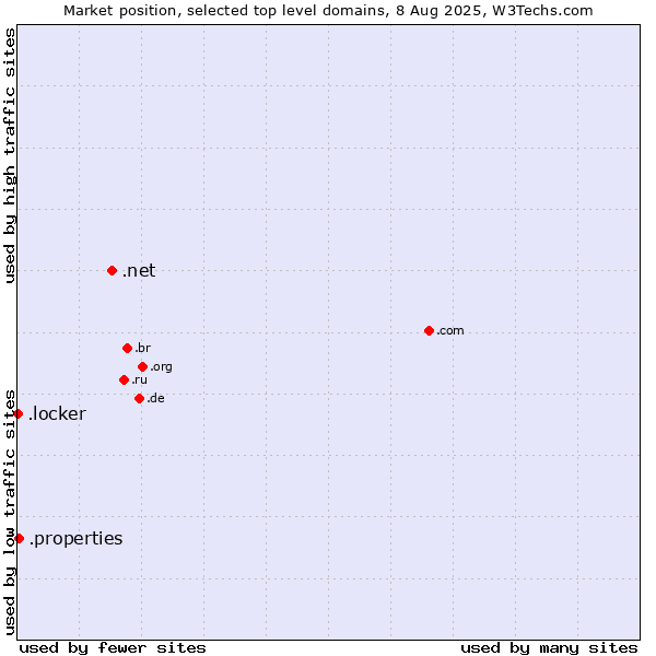 Market position of .net (Network providers) vs. .properties (Properties) vs. .locker (Locker brand)