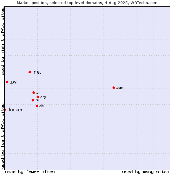 Market position of .net (Network providers) vs. .py (Paraguay) vs. .locker (Locker brand)
