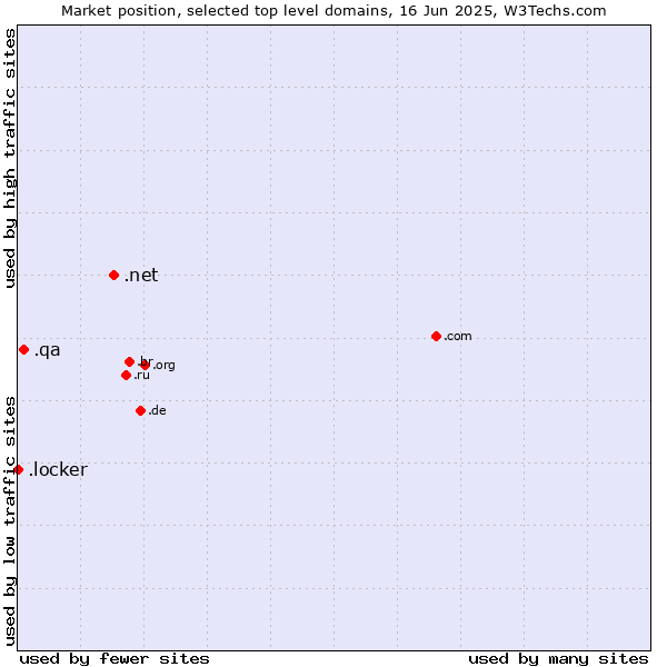 Market position of .net (Network providers) vs. .qa (Qatar) vs. .locker (Locker brand)