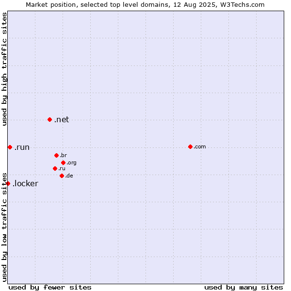 Market position of .net (Network providers) vs. .run (Run) vs. .locker (Locker brand)