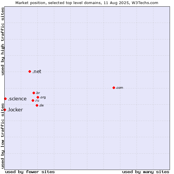 Market position of .net (Network providers) vs. .science (Science) vs. .locker (Locker brand)