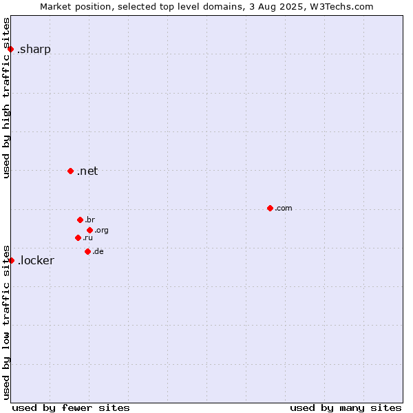 Market position of .net (Network providers) vs. .locker (Locker brand) vs. .sharp (Sharp brand)