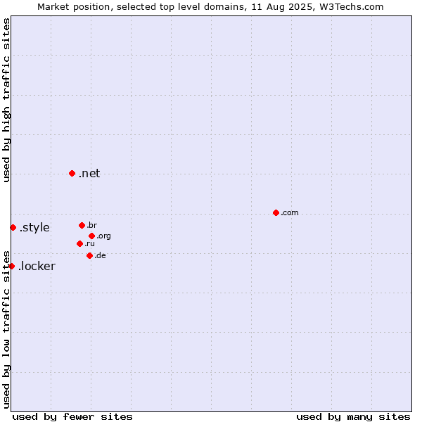 Market position of .net (Network providers) vs. .style (Style) vs. .locker (Locker brand)