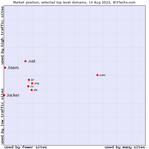 Market position of .net (Network providers) vs. .team (Team) vs. .locker (Locker brand)