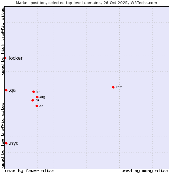 Market position of .nyc (City of New York, USA) vs. .qa (Qatar) vs. .locker (Locker brand)