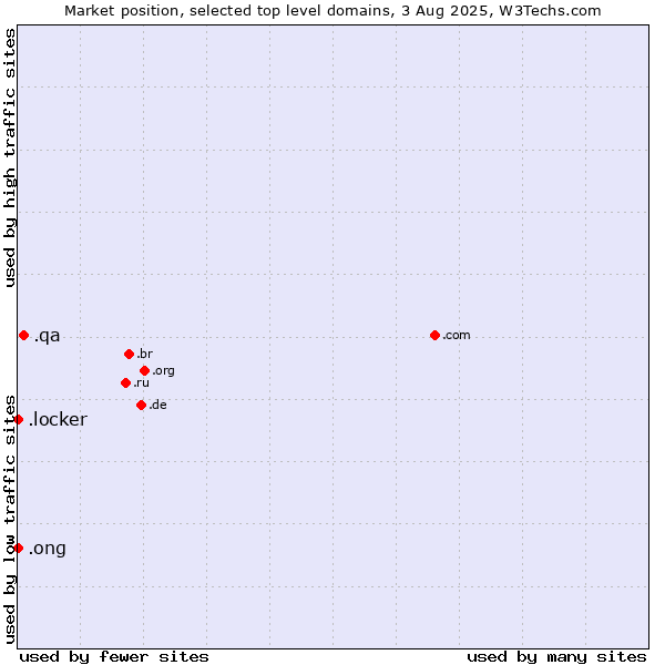 Market position of .qa (Qatar) vs. .ong (Abbreviation for non-government organizations in several languages) vs. .locker (Locker brand)