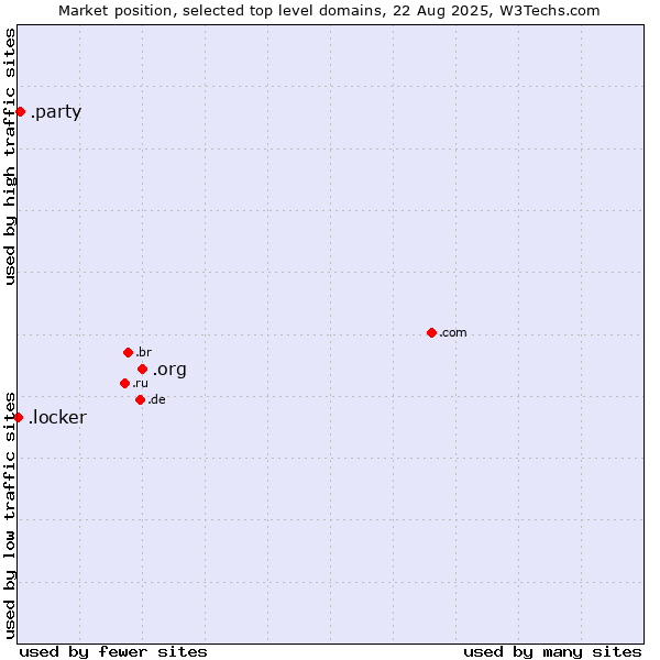 Market position of .org (Organizations) vs. .party (Party) vs. .locker (Locker brand)