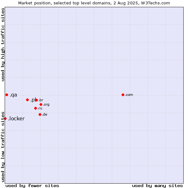 Market position of .pl (Poland) vs. .qa (Qatar) vs. .locker (Locker brand)